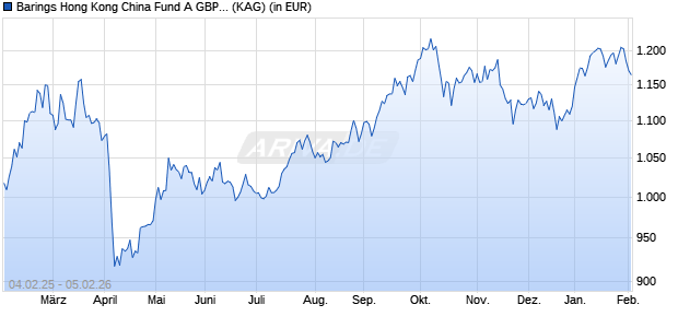 Performance des Barings Hong Kong China Fund A GBP Inc (WKN A1JSQS, ISIN IE00B3YQ0H18)