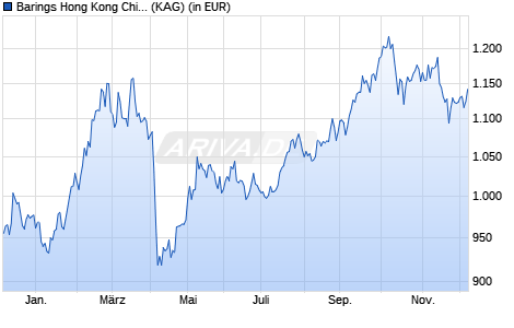 Performance des Barings Hong Kong China Fund A GBP Inc (WKN A1JSQS, ISIN IE00B3YQ0H18)