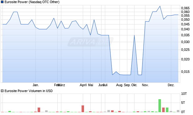 Eurosite Power Aktie Chart