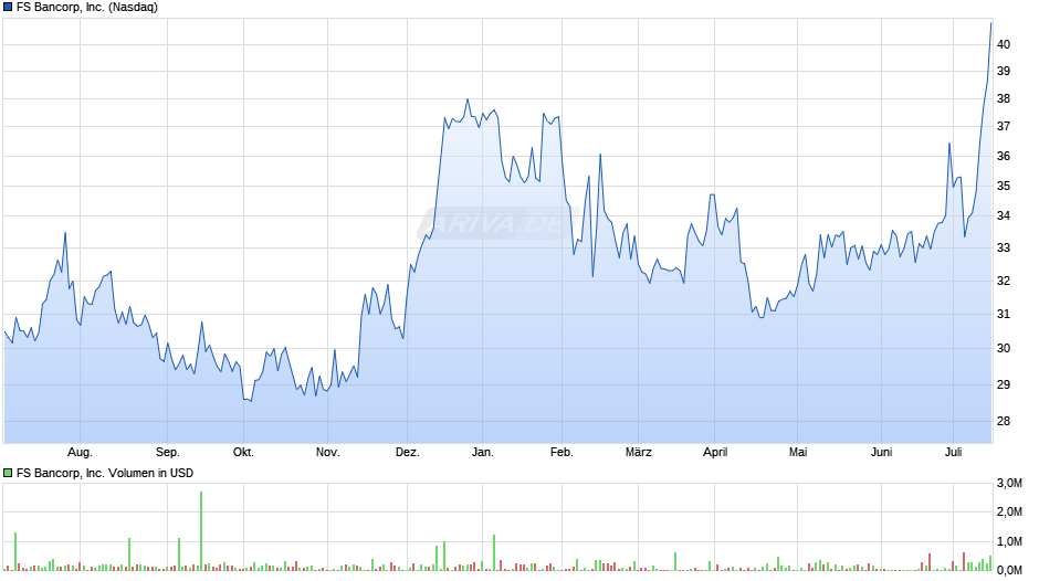 FS Bancorp, Inc. Chart