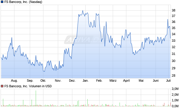 FS Bancorp, Inc. Aktie Chart
