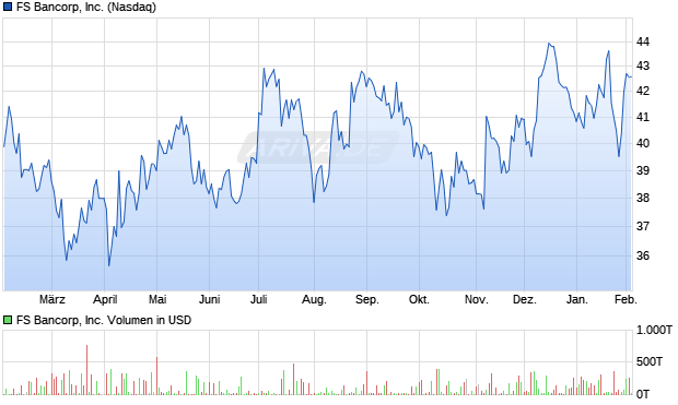 FS Bancorp Aktie Chart