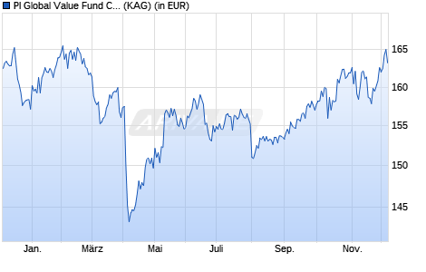 Performance des PI Global Value Fund CHF-P (WKN A1JZ6Y, ISIN LI0181848271)