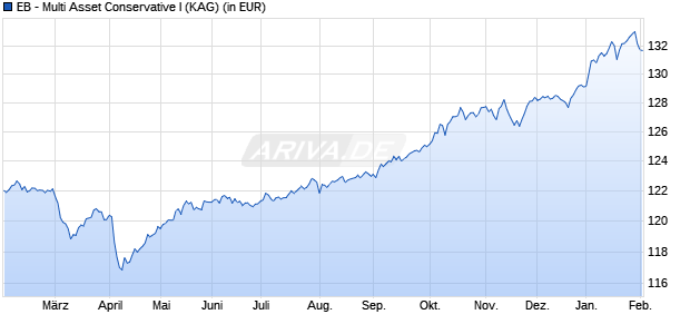 Performance des EB - Multi Asset Conservative I (WKN A1JUU9, ISIN DE000A1JUU95)