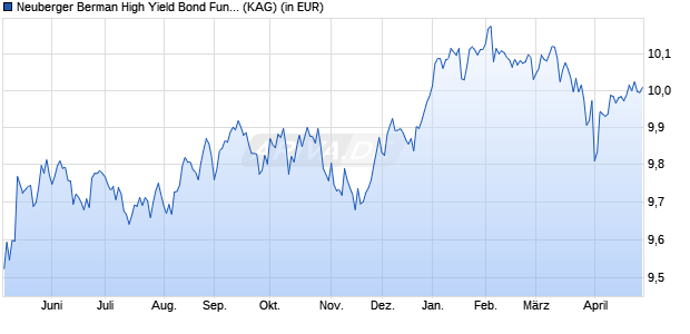 Performance des Neuberger Berman High Yield Bond Fund GBP I Dis. (WKN A1JSN0, ISIN IE00B1G9WJ07)