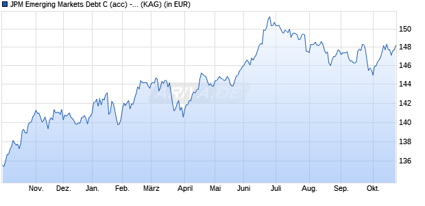 Performance des JPM Emerging Markets Debt C (acc) - USD (WKN A1JWW9, ISIN LU0773644637)