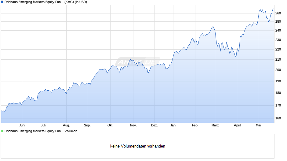 Driehaus Emerging Markets Equity Fund A (USD) Chart