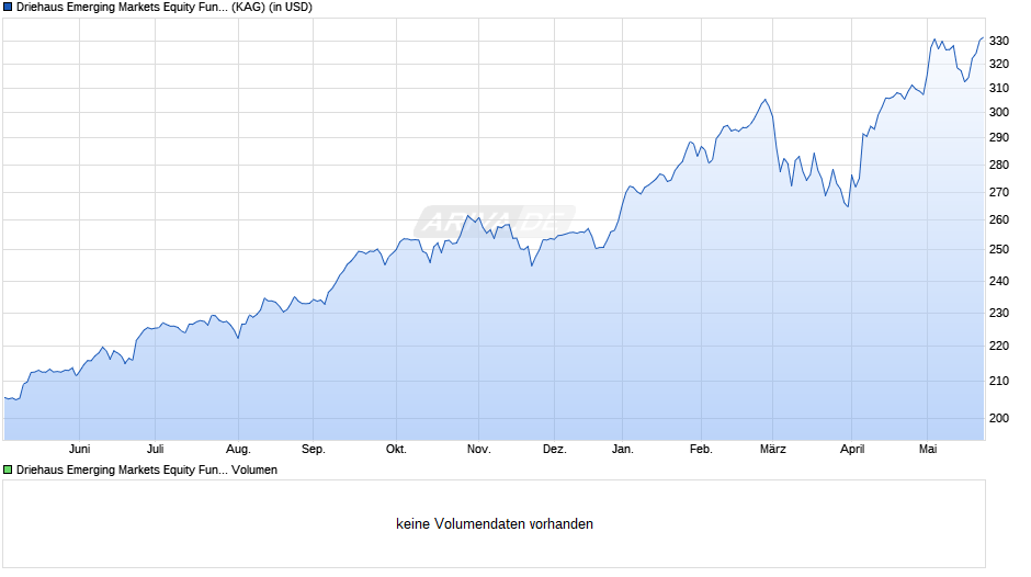 Driehaus Emerging Markets Equity Fund I USD Chart
