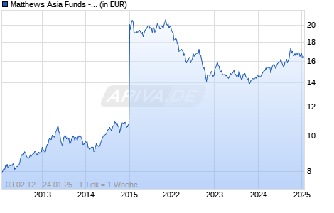 Matthews Asia Funds - Asia Dividend Fund A Acc USD Chart