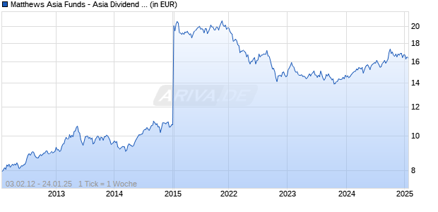Matthews Asia Funds - Asia Dividend Fund A Acc USD Chart