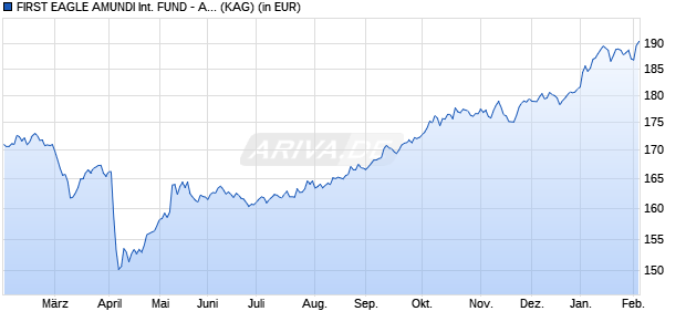 Performance des FIRST EAGLE AMUNDI INTERNATIONAL FUND - AS (C) (WKN A1JQVR, ISIN LU0433182093)