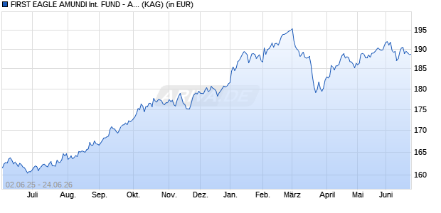 Performance des FIRST EAGLE AMUNDI INTERNATIONAL FUND - AS (C) (WKN A1JQVR, ISIN LU0433182093)