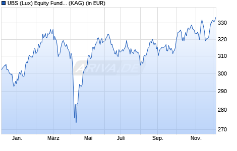 Performance des UBS (Lux) Equity Fund - European Opportunity (EUR) Q-acc (WKN A0RKQJ, ISIN LU0358043668)