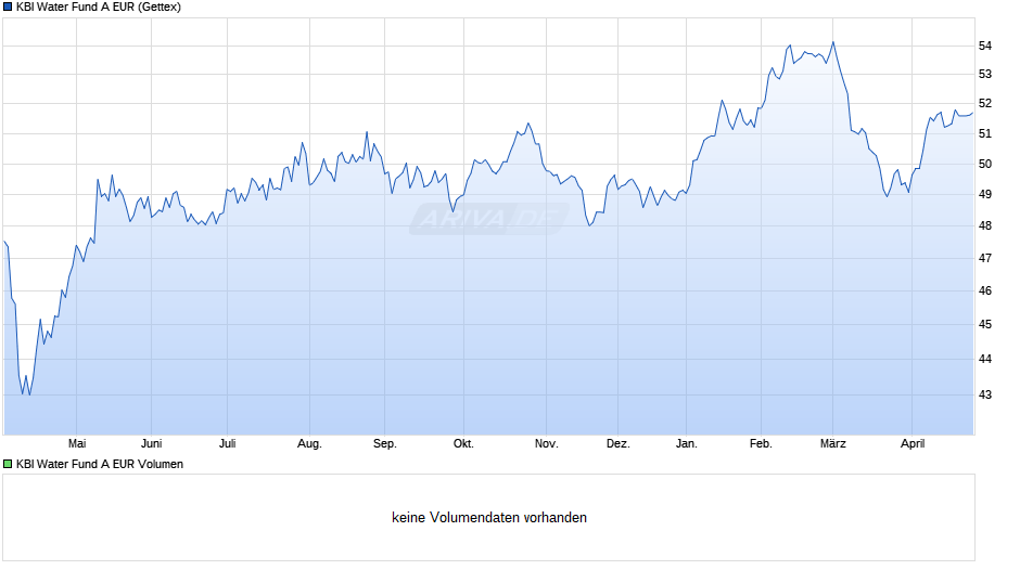 KBI Water Fund A EUR Chart