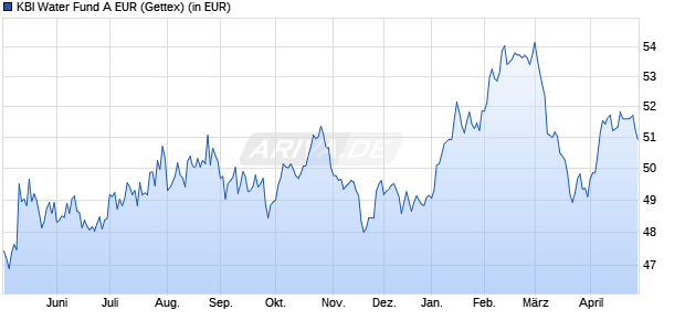 Performance des KBI Water Fund A EUR (WKN A1JDPP, ISIN IE00B2Q0L939)