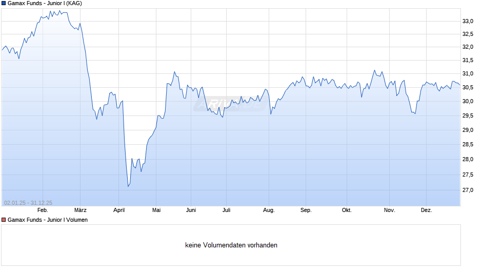 Gamax Funds - Junior I Chart