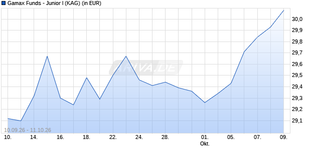 Performance des Gamax Funds - Junior I (WKN A1JU6B, ISIN LU0743996067)
