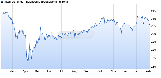 Performance des Phaidros Funds - Balanced D (WKN A1JVMV, ISIN LU0759896797)
