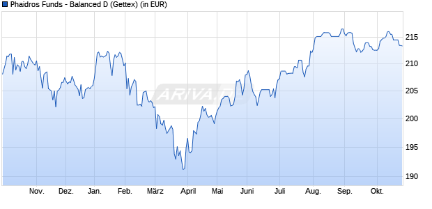 Performance des Phaidros Funds - Balanced D (WKN A1JVMV, ISIN LU0759896797)