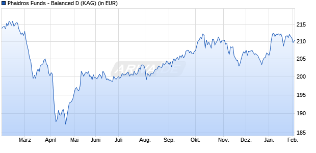Performance des Phaidros Funds - Balanced D (WKN A1JVMV, ISIN LU0759896797)