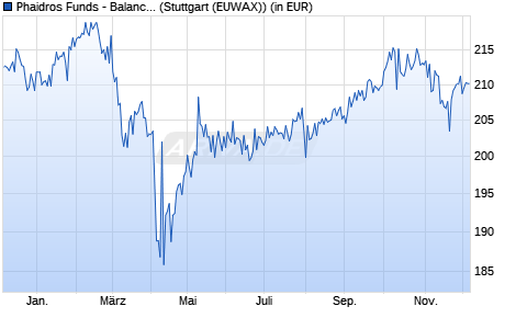 Performance des Phaidros Funds - Balanced D (WKN A1JVMV, ISIN LU0759896797)
