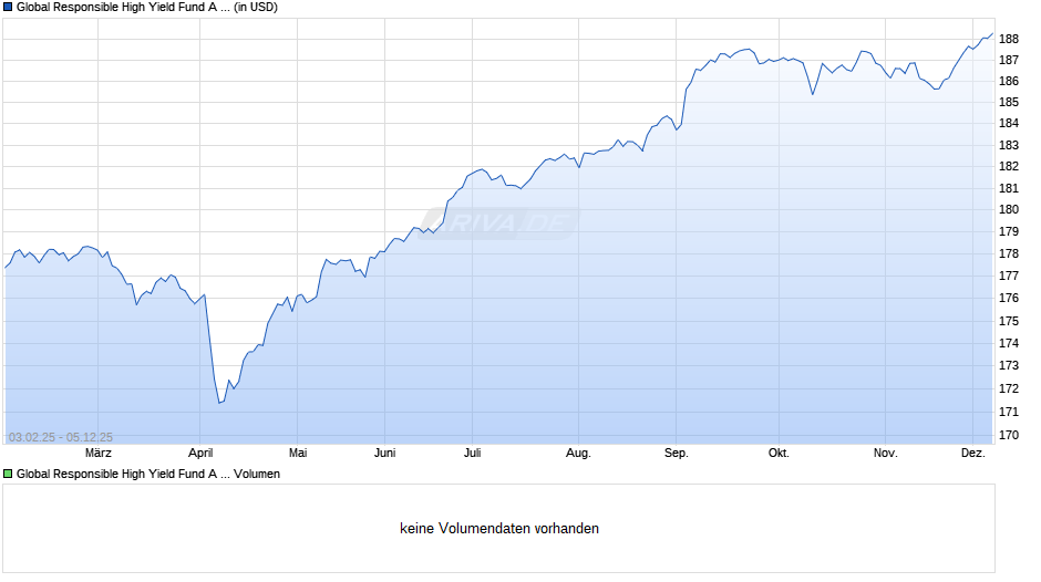 Global Responsible High Yield Fund A Cap USD Chart