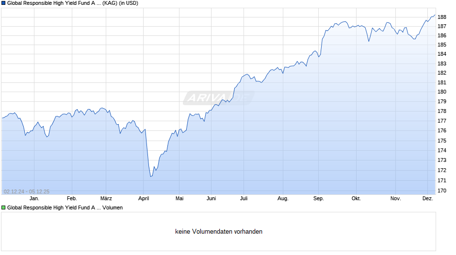 Global Responsible High Yield Fund A Cap USD Chart