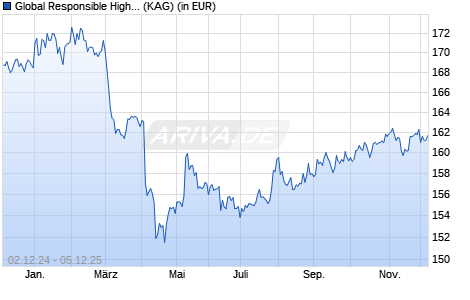 Performance des Global Responsible High Yield Fund A Cap USD (WKN A1JW9A, ISIN LU0765420822)