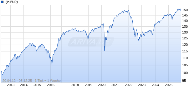 Global Responsible High Yield Fund A Cap EUR Hdg Chart