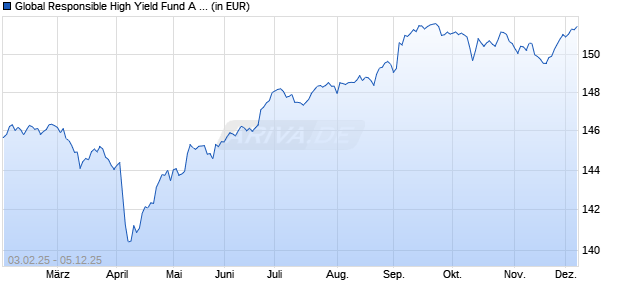 Performance des Global Responsible High Yield Fund A Cap EUR Hdg (WKN A1JWXS, ISIN LU0765421127)