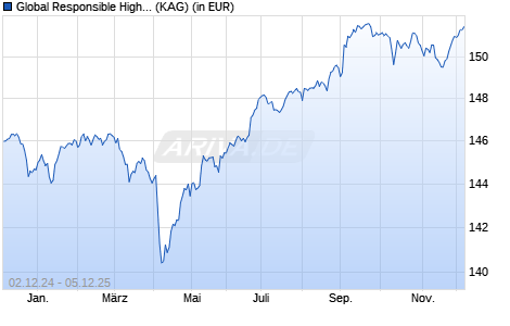 Performance des Global Responsible High Yield Fund A Cap EUR Hdg (WKN A1JWXS, ISIN LU0765421127)