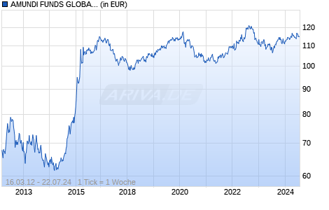 AMUNDI FUNDS GLOBAL MACRO BONDS & CURRENCIES LOW VOL - AHU C Chart