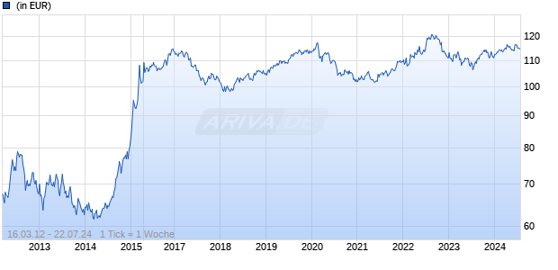 AMUNDI FUNDS GLOBAL MACRO BONDS & CURRENCIES LOW VOL - AHU C Chart