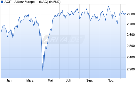 Performance des AGIF - Allianz Europe Small Cap Equity - WT - EUR (WKN A0MN8T, ISIN LU0294427389)