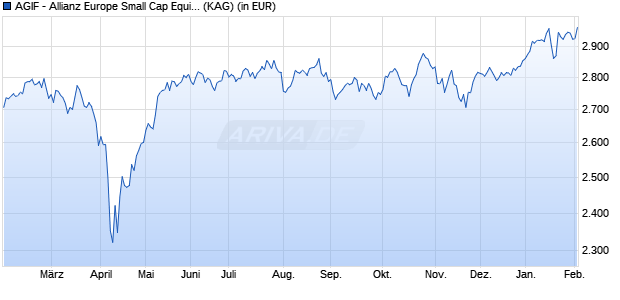 Performance des AGIF - Allianz Europe Small Cap Equity - WT - EUR (WKN A0MN8T, ISIN LU0294427389)