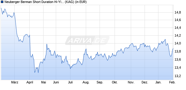 Performance des Neuberger Berman Short Duration Hi-Yi SDG Engag USD A Acc (WKN A1JRXC, ISIN IE00B7FN4D31)