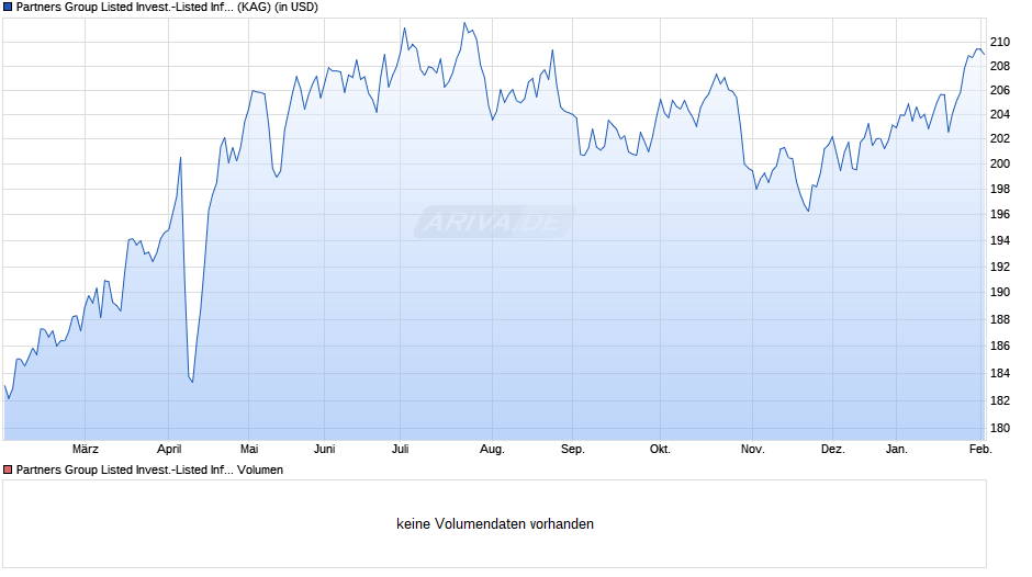 Partners Group Listed Invest.-Listed Infrastru. USD (P-Acc) Chart