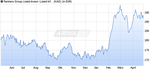 Performance des Partners Group Listed Invest.-Listed Infrastru. USD (P-Acc) (WKN A1JJLQ, ISIN LU0617149793)