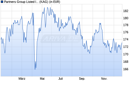 Performance des Partners Group Listed Invest.-Listed Infrastru. USD (P-Acc) (WKN A1JJLQ, ISIN LU0617149793)