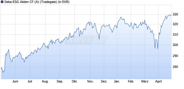 Performance des Deka-ESG Aktien CF (A) (WKN DK1A47, ISIN LU0703710904)