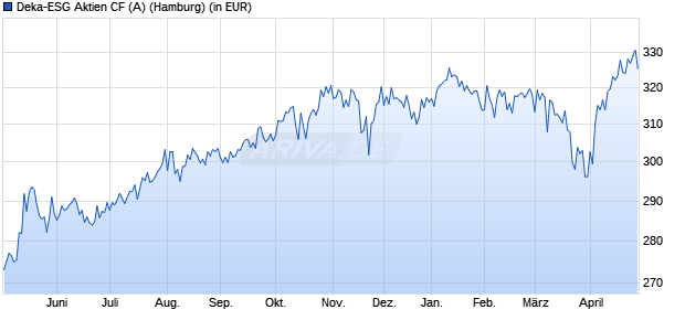 Performance des Deka-ESG Aktien CF (A) (WKN DK1A47, ISIN LU0703710904)