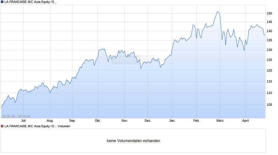 LA FRANCAISE JKC Asia Equity I EUR-Hedged Chart