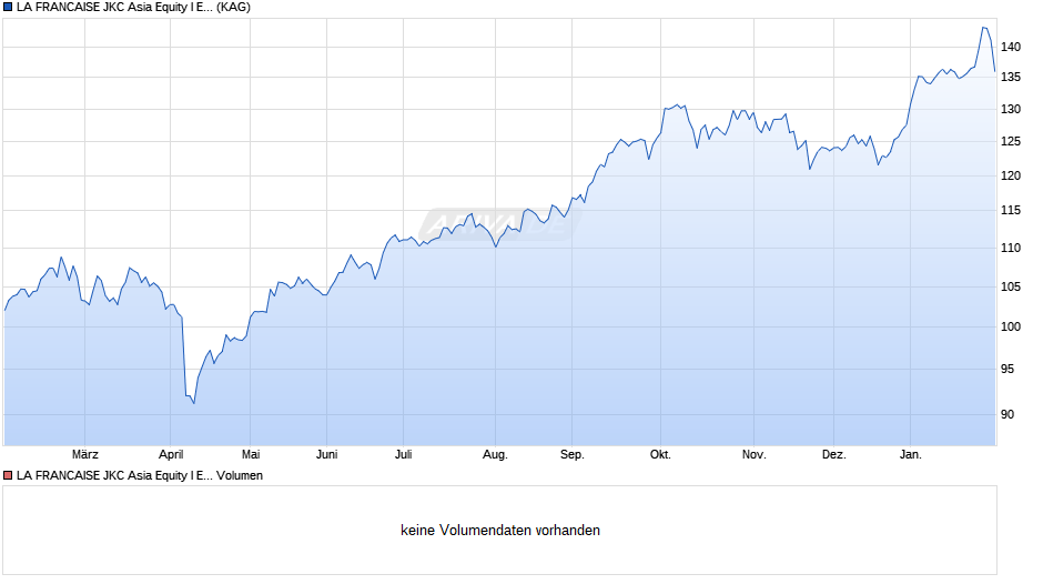 LA FRANCAISE JKC Asia Equity I EUR-Hedged Chart