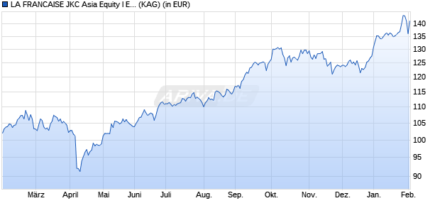 Performance des LA FRANCAISE JKC Asia Equity I EUR-Hedged (WKN A1JSER, ISIN LU0611874057)