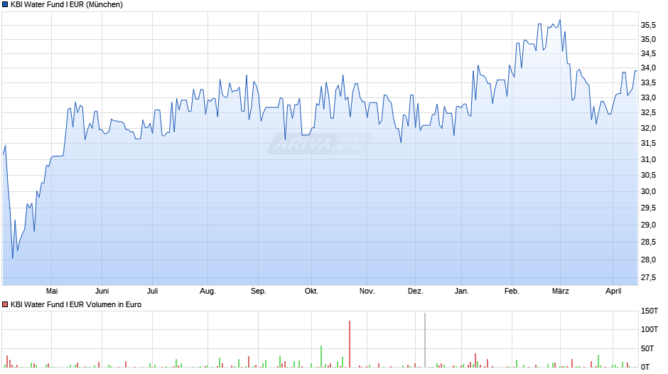 KBI Water Fund I EUR Chart