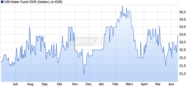 Performance des KBI Water Fund I EUR (WKN A1JDDT, ISIN IE00B5630V84)