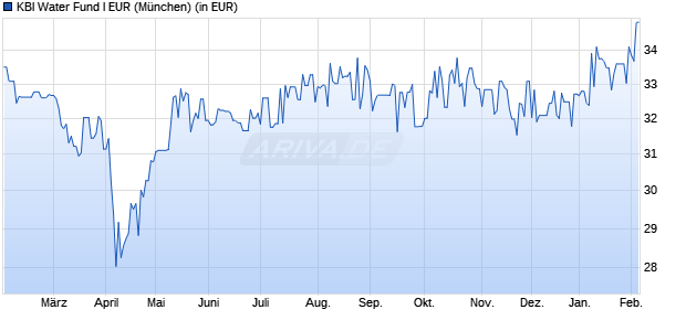 Performance des KBI Water Fund I EUR (WKN A1JDDT, ISIN IE00B5630V84)
