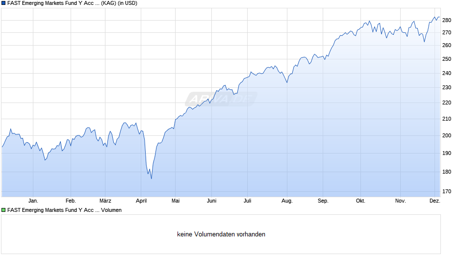FAST Emerging Markets Fund Y Acc (USD) Chart