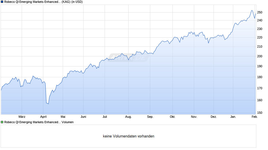 Robeco QI Emerging Markets Enhanced Index Equities (USD) I Chart