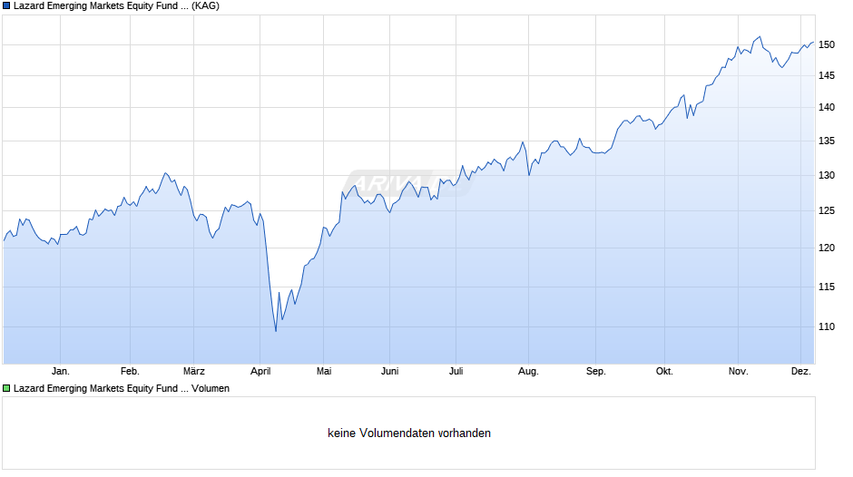Lazard Emerging Markets Equity Fund A Dist EUR Chart